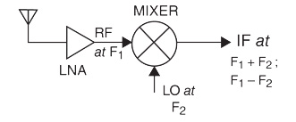 The basic superheterodyne architecture The basic superheterodyne architecture